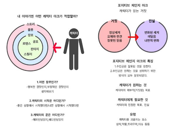 캐릭터와 세계관 기획